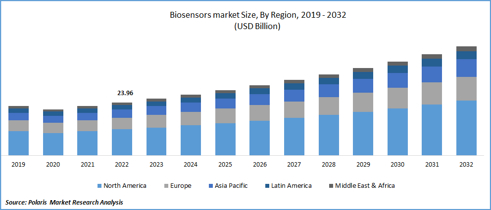 Biosensors Market Size